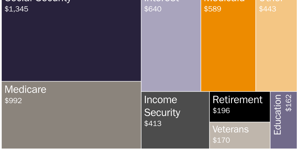 Mandatory spending by category