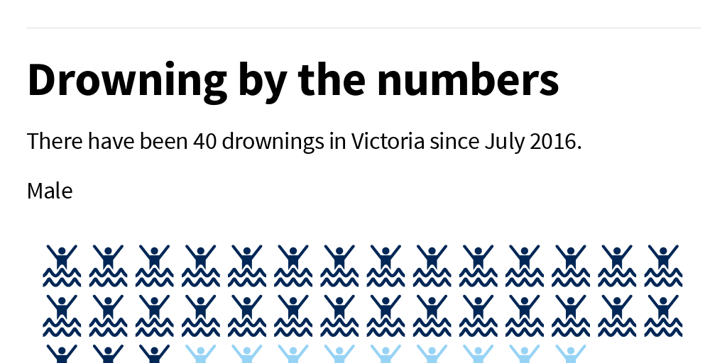 Drowning by the numbers Infogram