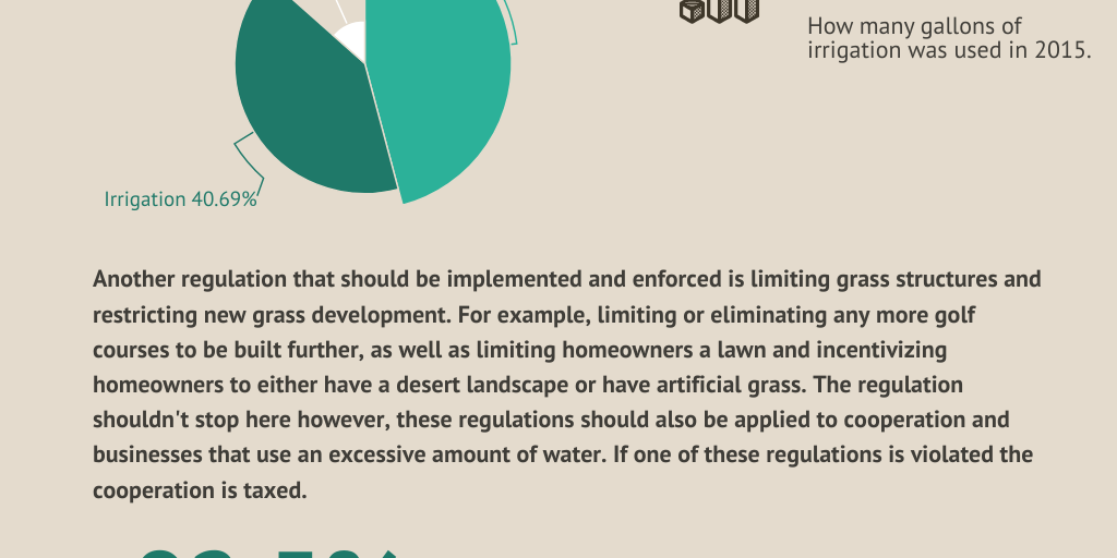 Infographic about Population and Its Affects on Lake Mead by Andrew Rodriguez Infogram