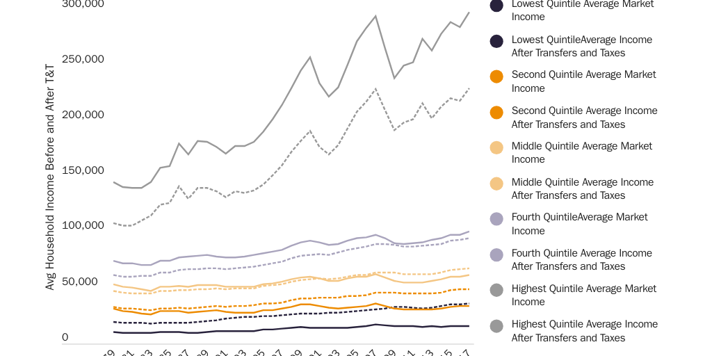 Scott CBO Average Tax Paid Before and After