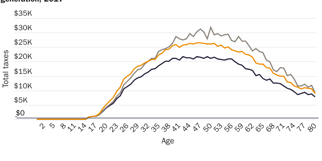 Figure 14: Total taxes paid per capita at all levels of government, by age and immigrant generation, 2017