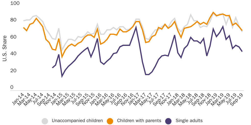 Figure 2: U.S. Share of U.S. and Mexican Arrests of Central Americans, January 2014 - September 2019
