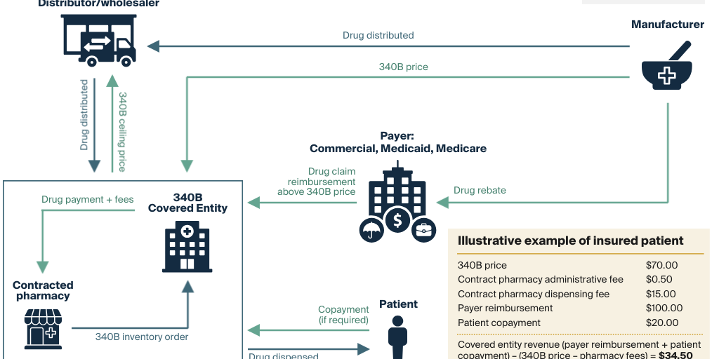 The 340B Drug Pricing Program: How It Works and Why It’s Controversial ...