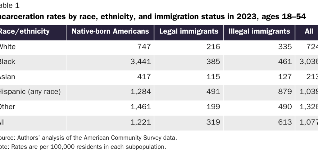 Copy: Table 1 [print]: Nowrasteh_Landgrave_Illegal Immigrant Incarceration Rates, 2010–2023