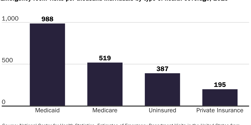 Emergency Room Use By Insurance Type, 2019