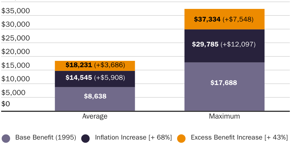 Social Security Benefit Comparison (1995-2020)