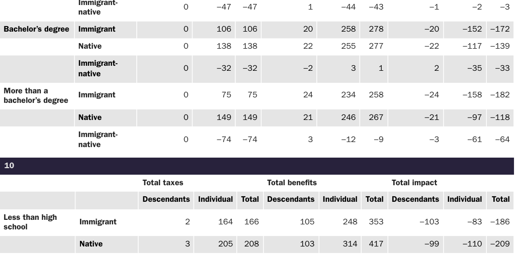 Table 13: 30-year net present value flows for all levels of government, by age, immigrant statuses, and budget scenario, excluding public goods (fiscal impacts are in thousands of 2012 dollars)