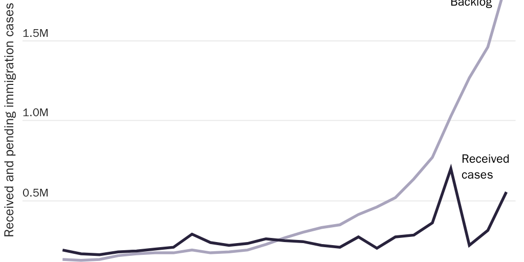 Figure 9: Immigration court cases received and pending, FY 1998-2022