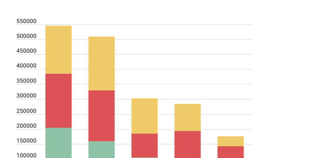 Column Stacked Chart by Carollini Atoatte - Infogram