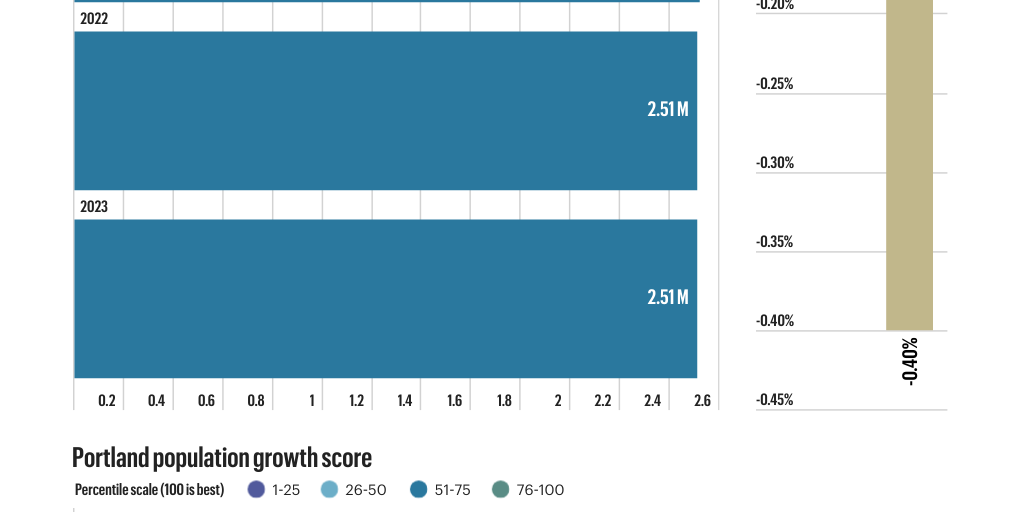 Portland: 2024 - FOC: Population Growth by Portland - Infogram