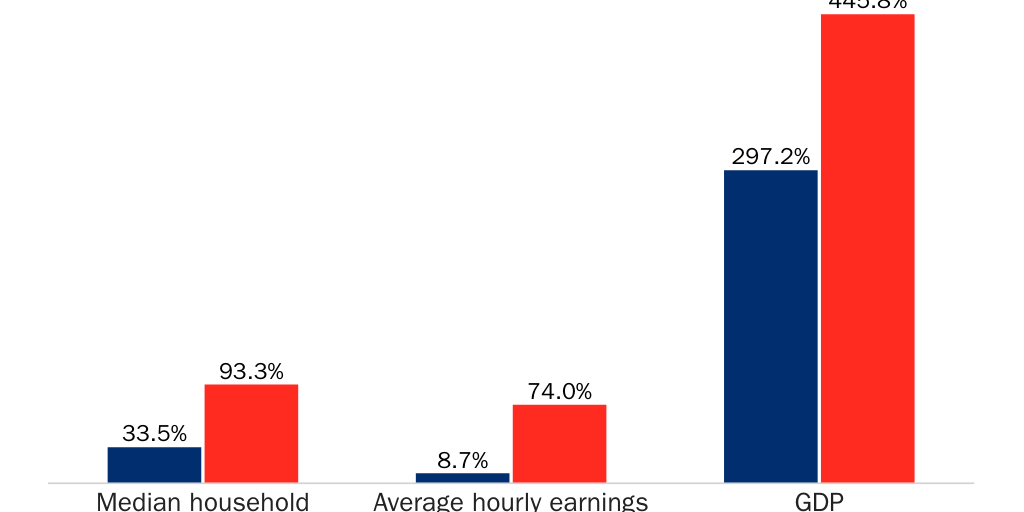 Myth of American Inequality - Measures of economic well-being