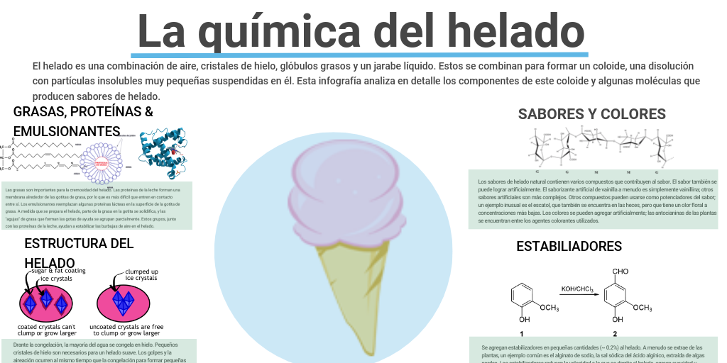 La química del helado - Infogram