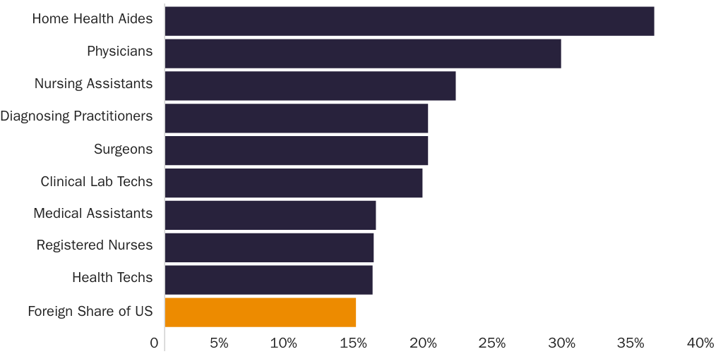 Figure 1: Foreign-born share of various health care occupations and foreign share of U.S. population
