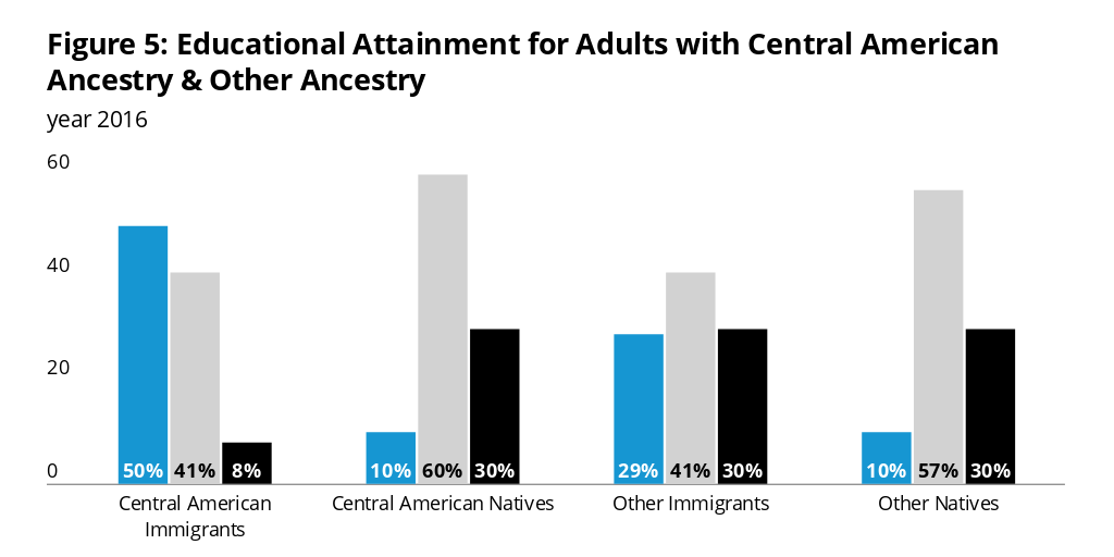 Educational Attainment for Adults