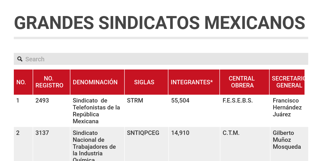 GRANDES SINDICATOS MEXICANOS Infogram GRANDES SINDICATOS MEXICANOS Infogram