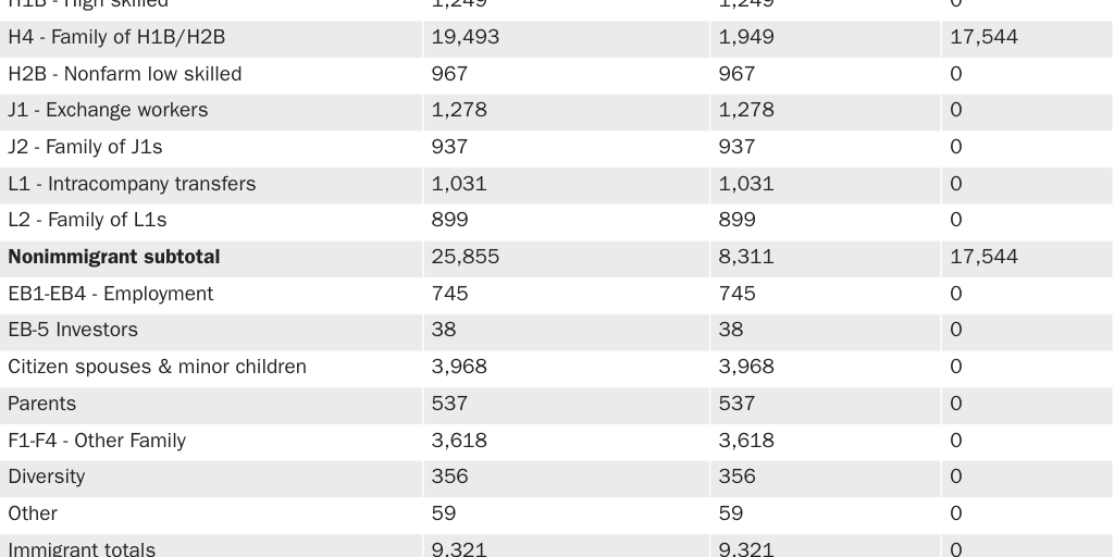 Table 2: 2020 Visa Issuances to Immigrants and Nonimmigrant Workers Subject to Proclamation Restricting Entry