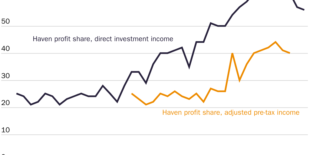 10.31.23_AMichel_haven share of foreign_figure 3