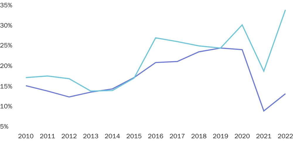 Figure 1: Student visa refusals have recently increased much more than other visa denials