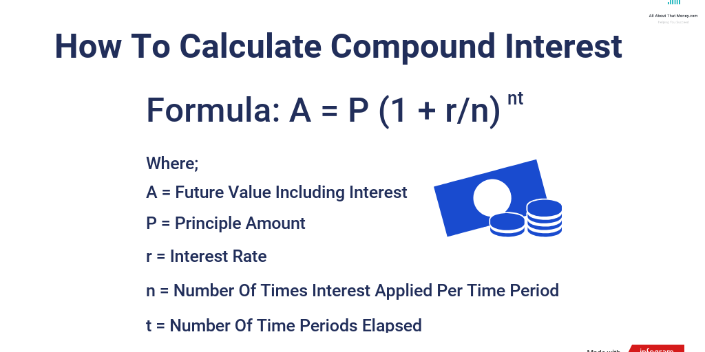 How to calculate simple interest - Infogram