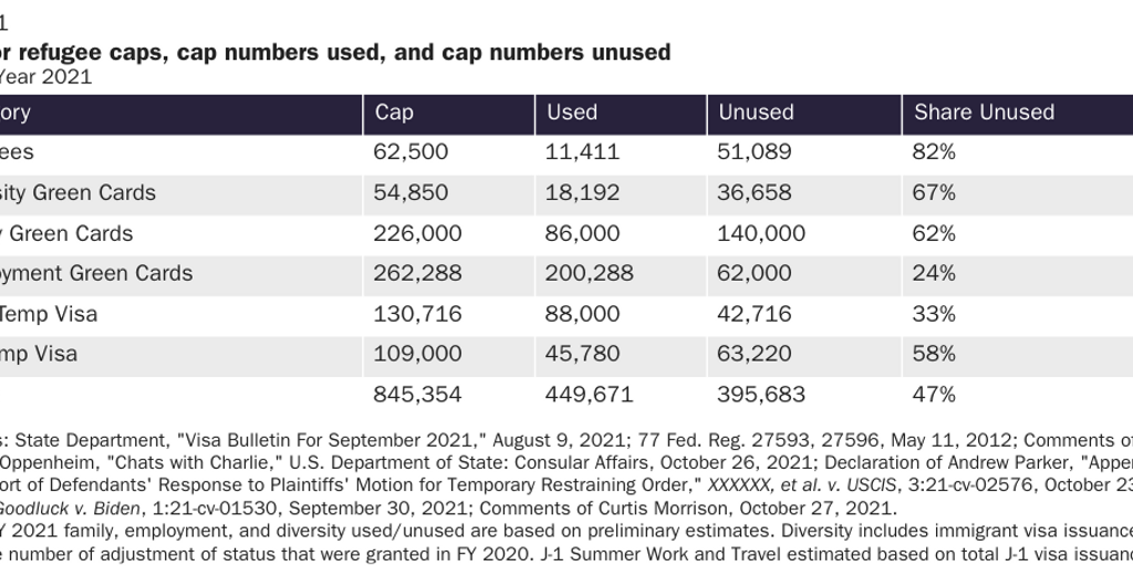 Table 1: Unused Immigration