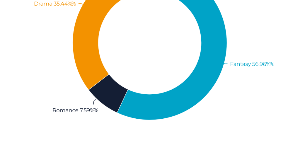 heatmap test by LCP - Infogram