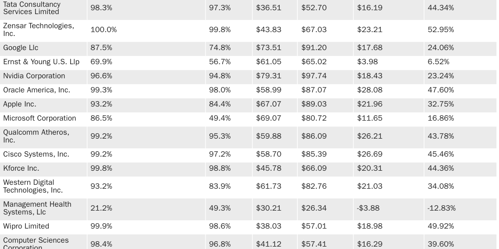 Table 2: Share of jobs with new DOL IFR prevailing wages above actual wage offers in 2020