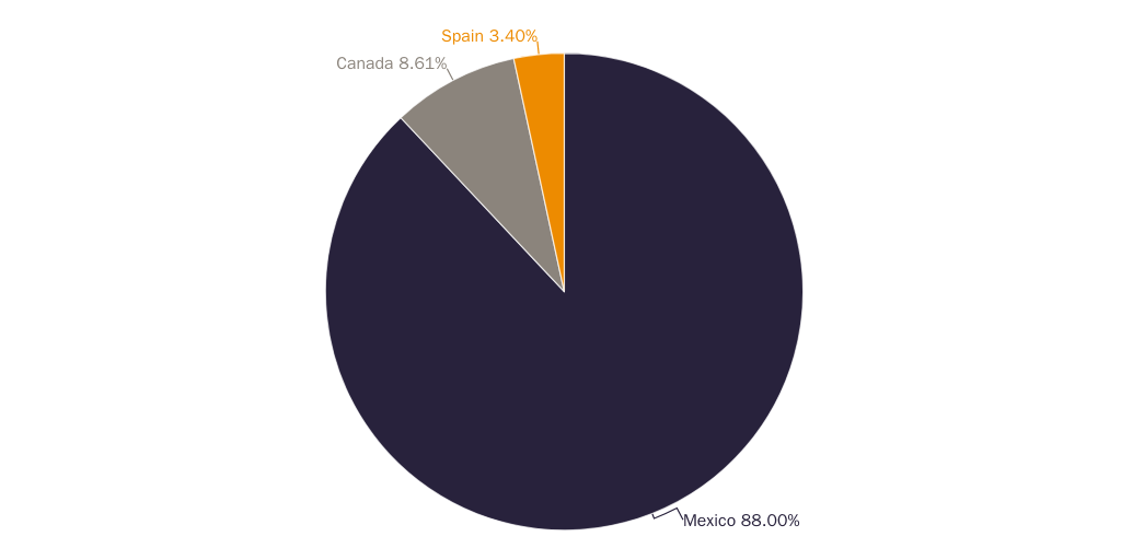Scott Vehicle Pie Chart 1