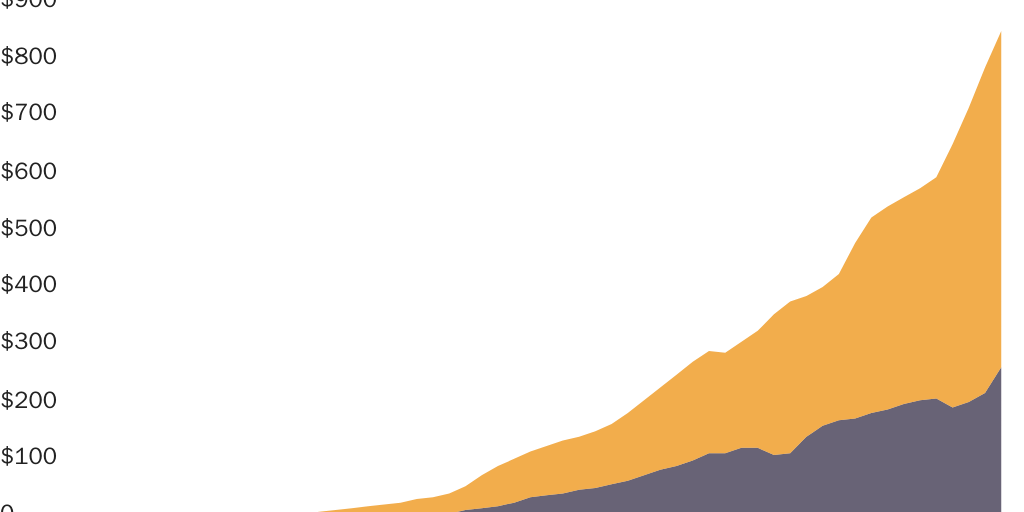 State and Federal Share of Medicaid