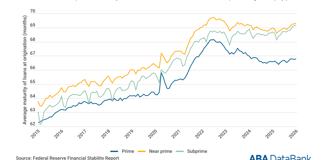 Average maturity for used cars remains elevated by esparks - Infogram