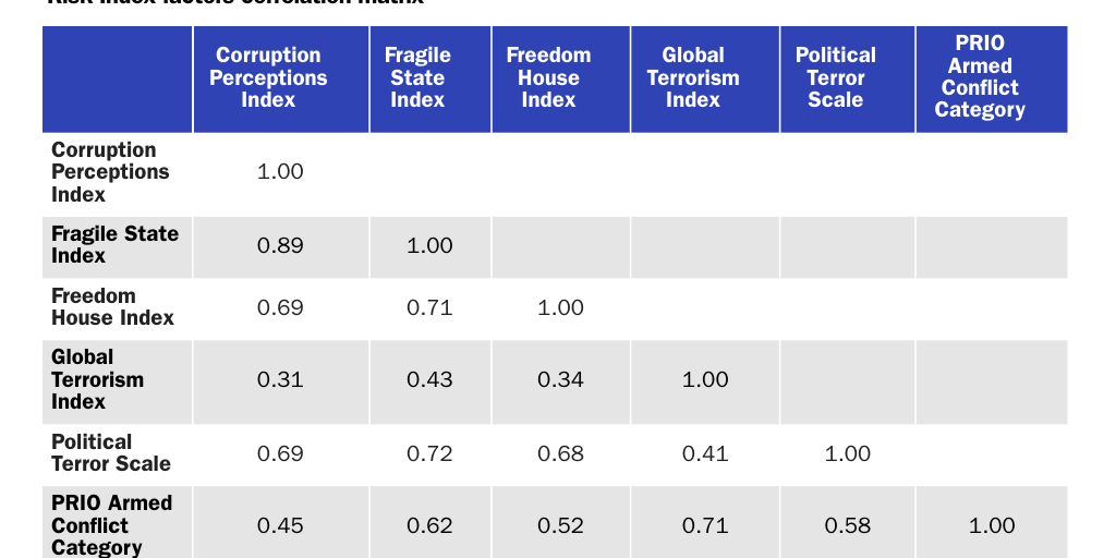 Risk Index Factors Correlation Matrix