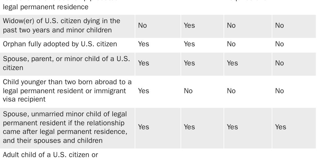 Table 2: Requirements for family-sponsored immigrants by type