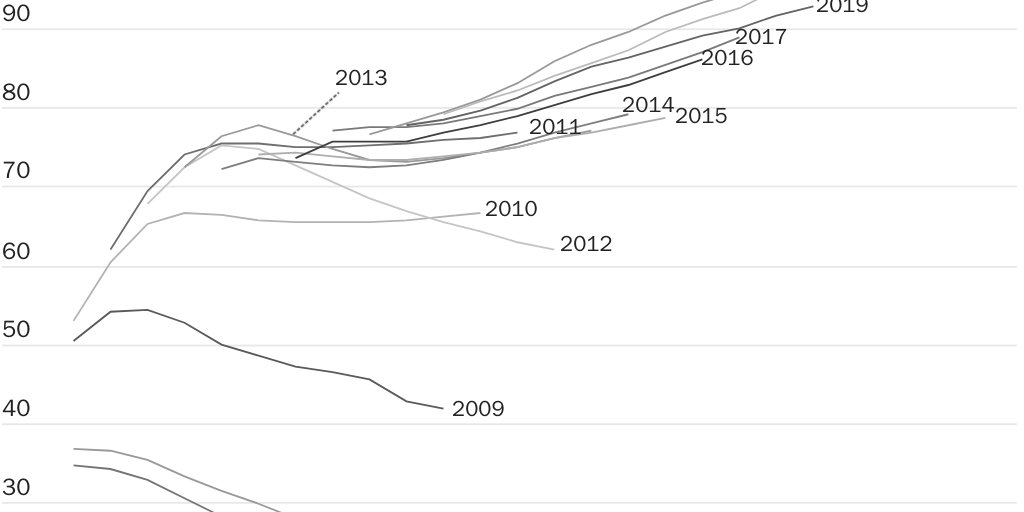 Copy: Figure 2 [print]: Federal debt held by the public jumped after the Great Recession and pandemic