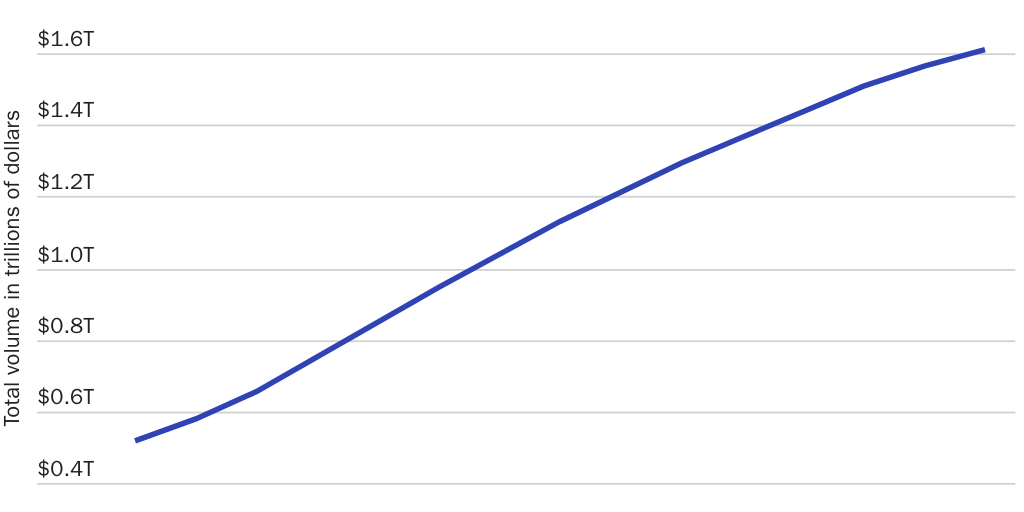 Figure 3: Total federal student debt, 2007–2021