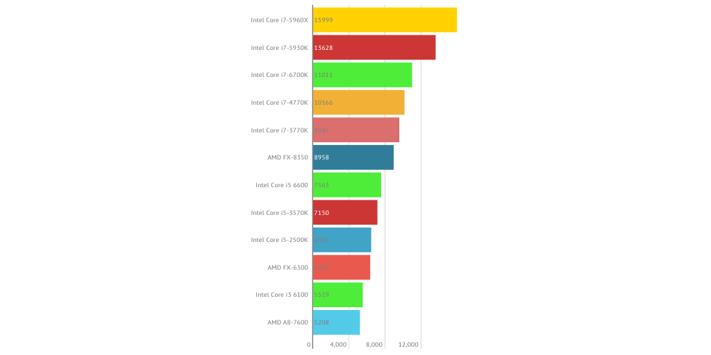 CPU Comparison - Enthusiast PC - January 2016 - Infogram