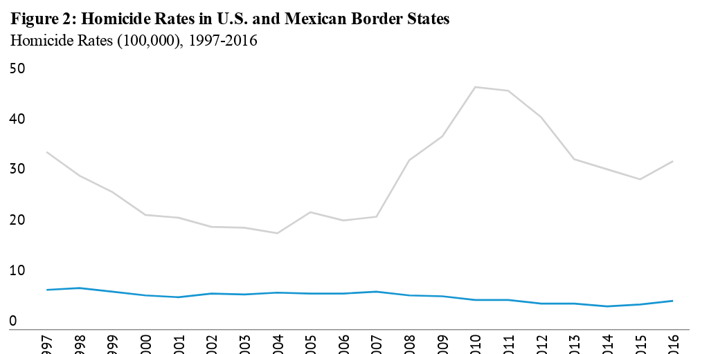 Homicide Rates in U.S. and Mexican Border States