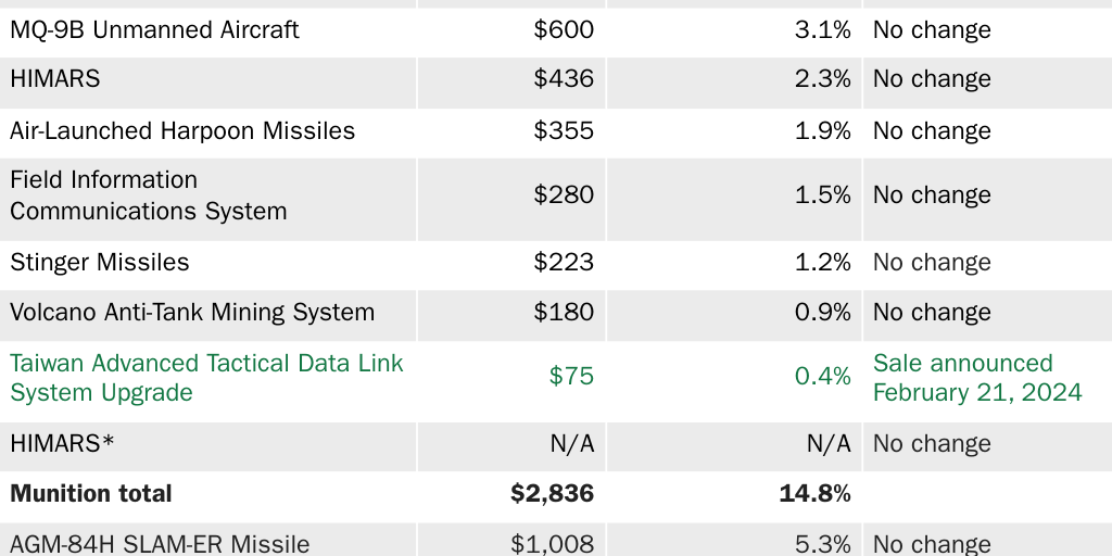 Table 1: Taiwan Arms Backlog Detailed Table Feb 2024