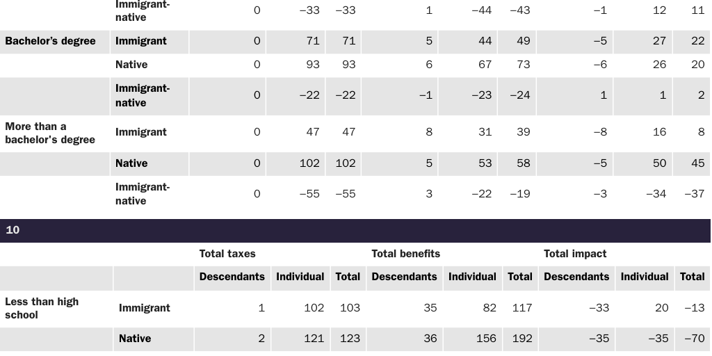Table 16: 30-year net-present-value flows only for the federal government by age, immigrant status, and budget scenario, excluding public goods (fiscal impacts are in thousands of 2012 dollars)