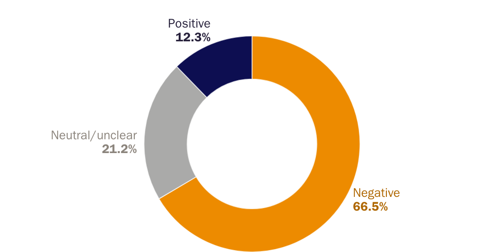 SFP 2024 - Figure 4: CBDC Commenter Sentiment 2