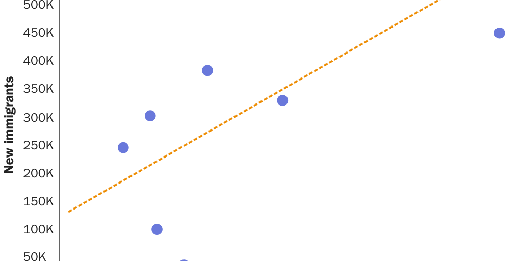 New immigrants have gone into industries with high numbers of job openings