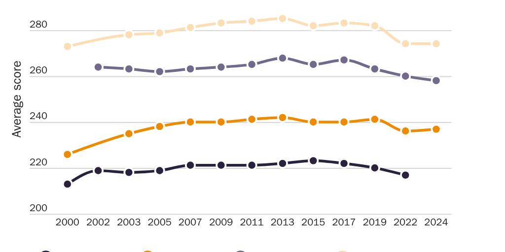 Copy: Animated: 20251024_Hroncich_NAEP test scores