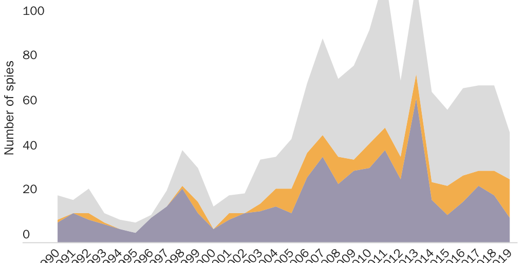 Figure 3: Spies over time by select origins, 1990-2019