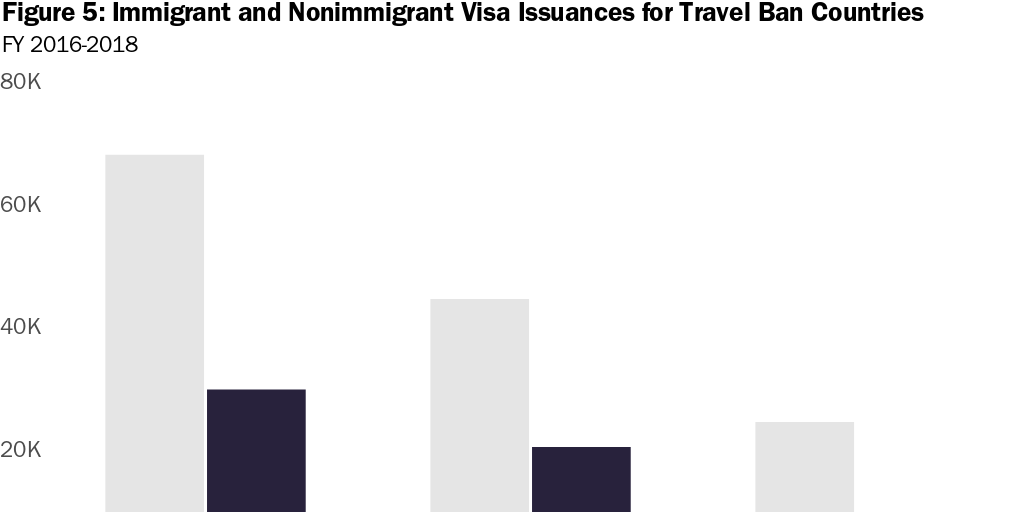 Figure 5: Immigrant and Nonimmigrant Visa Issuances for Travel Ban Countries