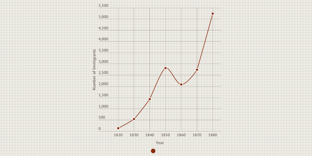 Total Immigrants to ellis island during the 1800's Infogram