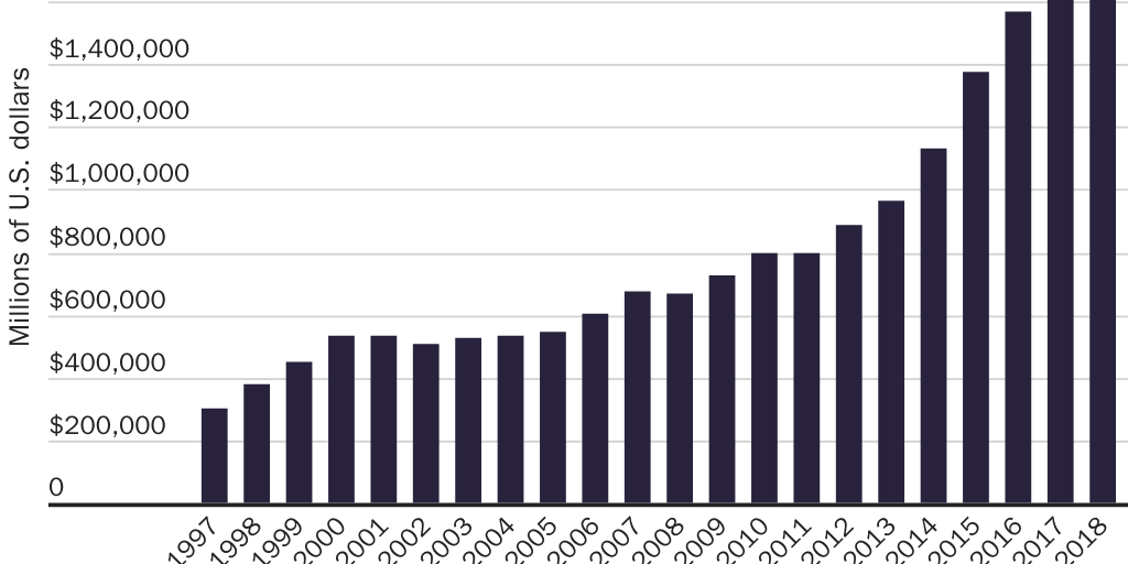 Figure 10: Real foreign direct investment position in the United States: manufacturing, 1997–2018