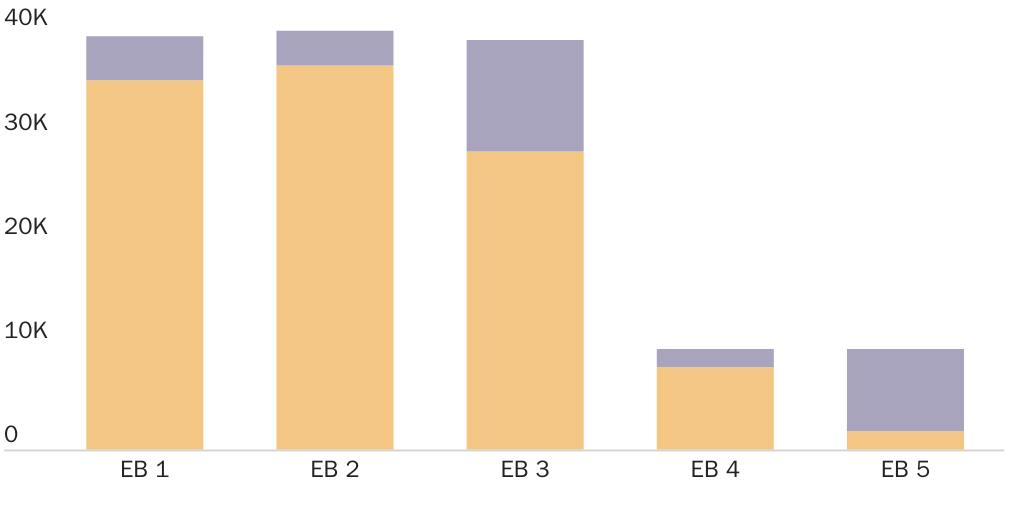 Figure 2: Adjustment of Status versus New Arrivals