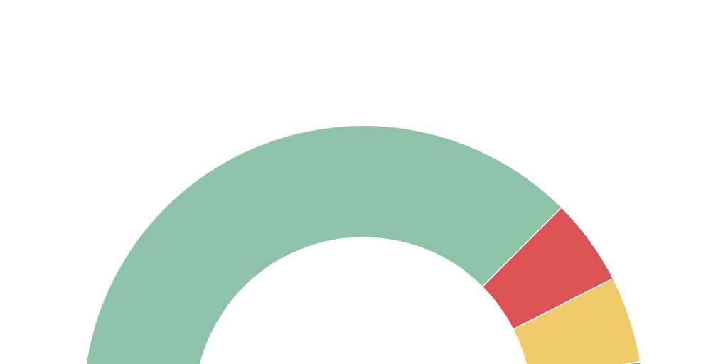 Semi circle Chart Infogram