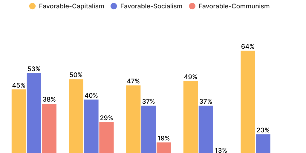 Capitalism/Communism/Socialism (4th of July 26)