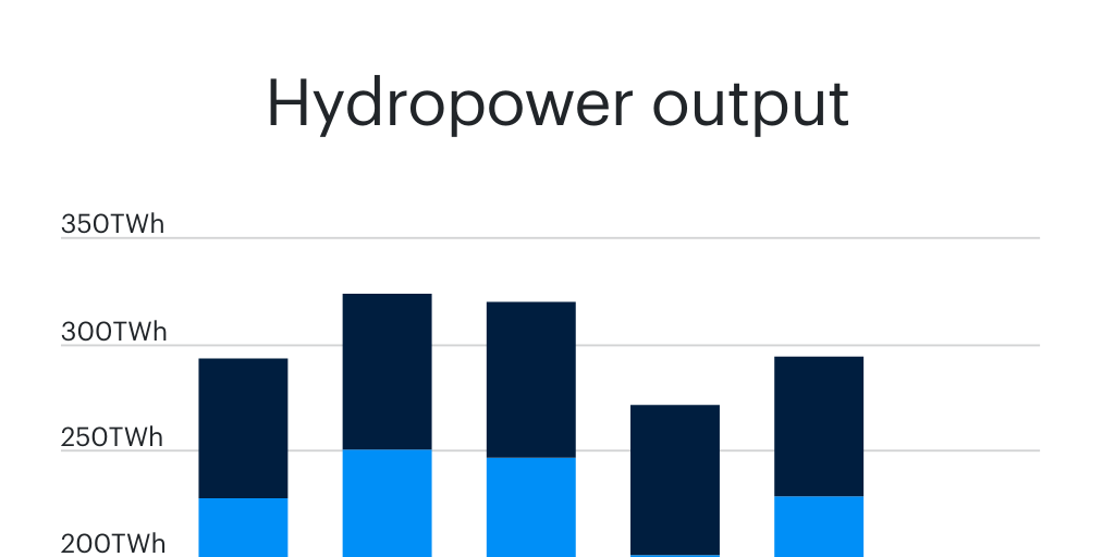 Hydropower Output Infogram