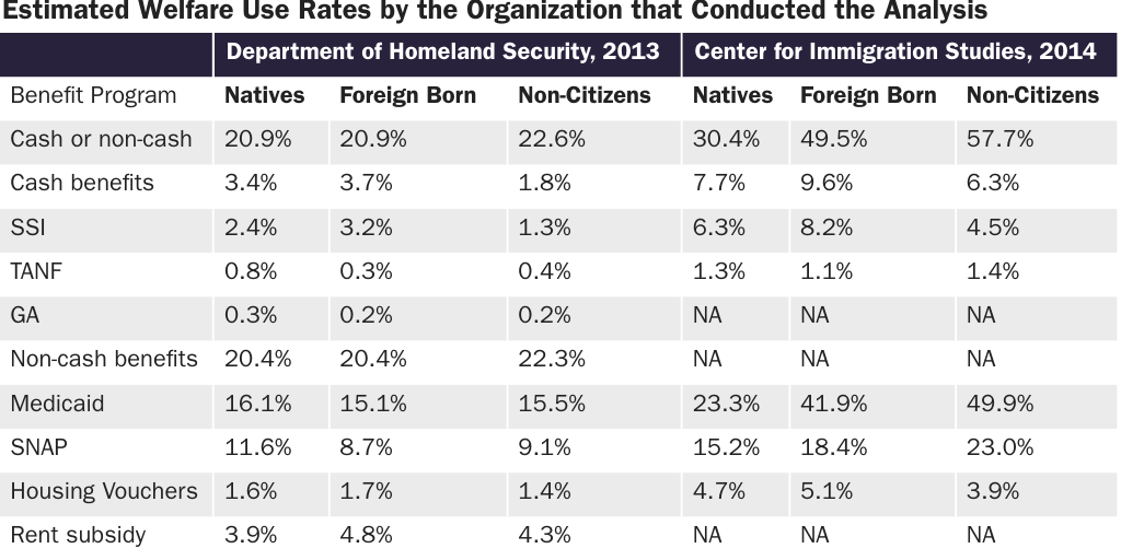 Table 1: Estimated Welfare Use Rates by the Organization that Conducted the Analysis