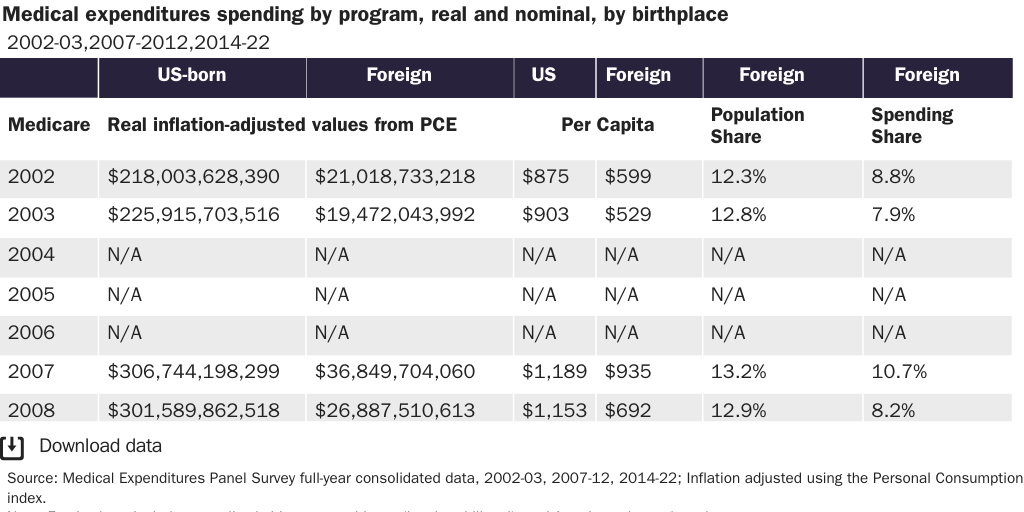 Table A: Medical expenditures spending by program, real and nominal, by birthplace